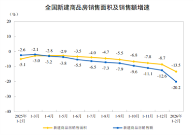 【數(shù)據(jù)發(fā)布】2026年1—2月份全國(guó)房地產(chǎn)市場(chǎng)基本情況