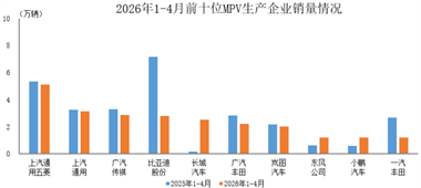 數(shù)據(jù)簡報(bào) | 2026年1-4月前十位MPV生產(chǎn)企業(yè)銷售情況簡析