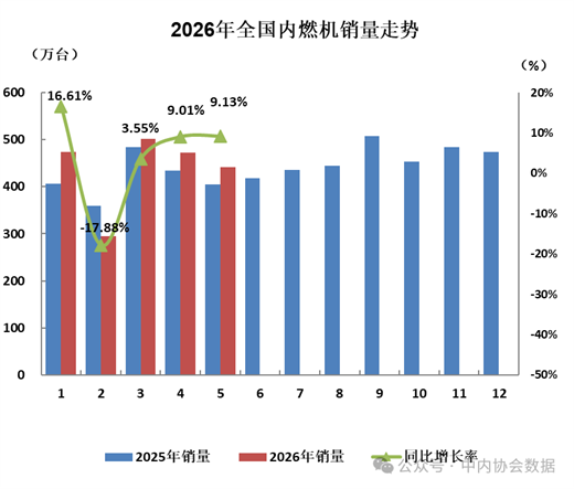 数据 | 2026年5月内燃机行业销量综述