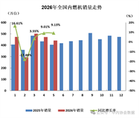 数据 | 2026年5月内燃机行业销量综述