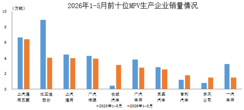 数据简报 | 2026年1-5月前十位MPV生产企业销售情况简析