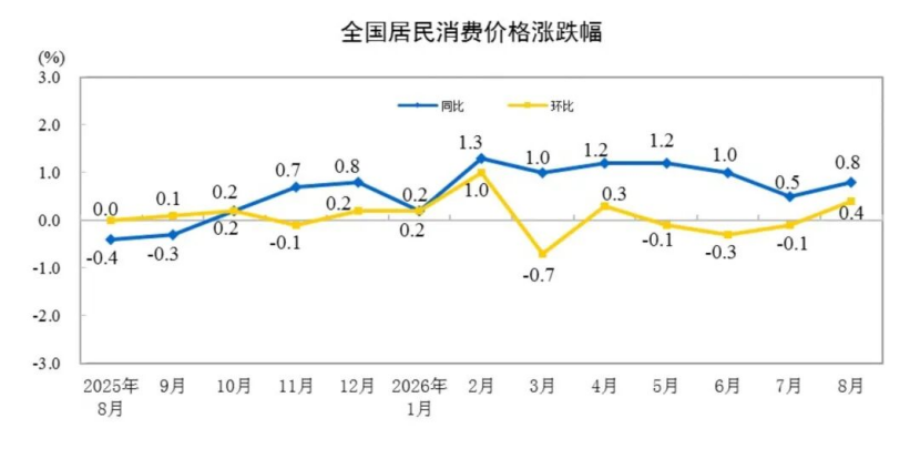 【数据发布】2026年8月份居民消费价格同比上涨0.8%
