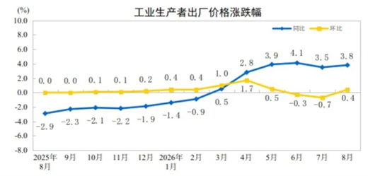 【数据发布】2026年8月份工业生产者出厂价格同比上涨3.8% 环比上涨0.4%